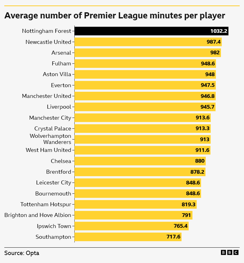 So far this season, Forest's players have averaged more Premier League minutes individually than any other team – and Nuno has only needed to use 26 players