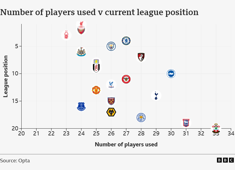 Forest have used the fewest number of players of all Premier League clubs this season (23).