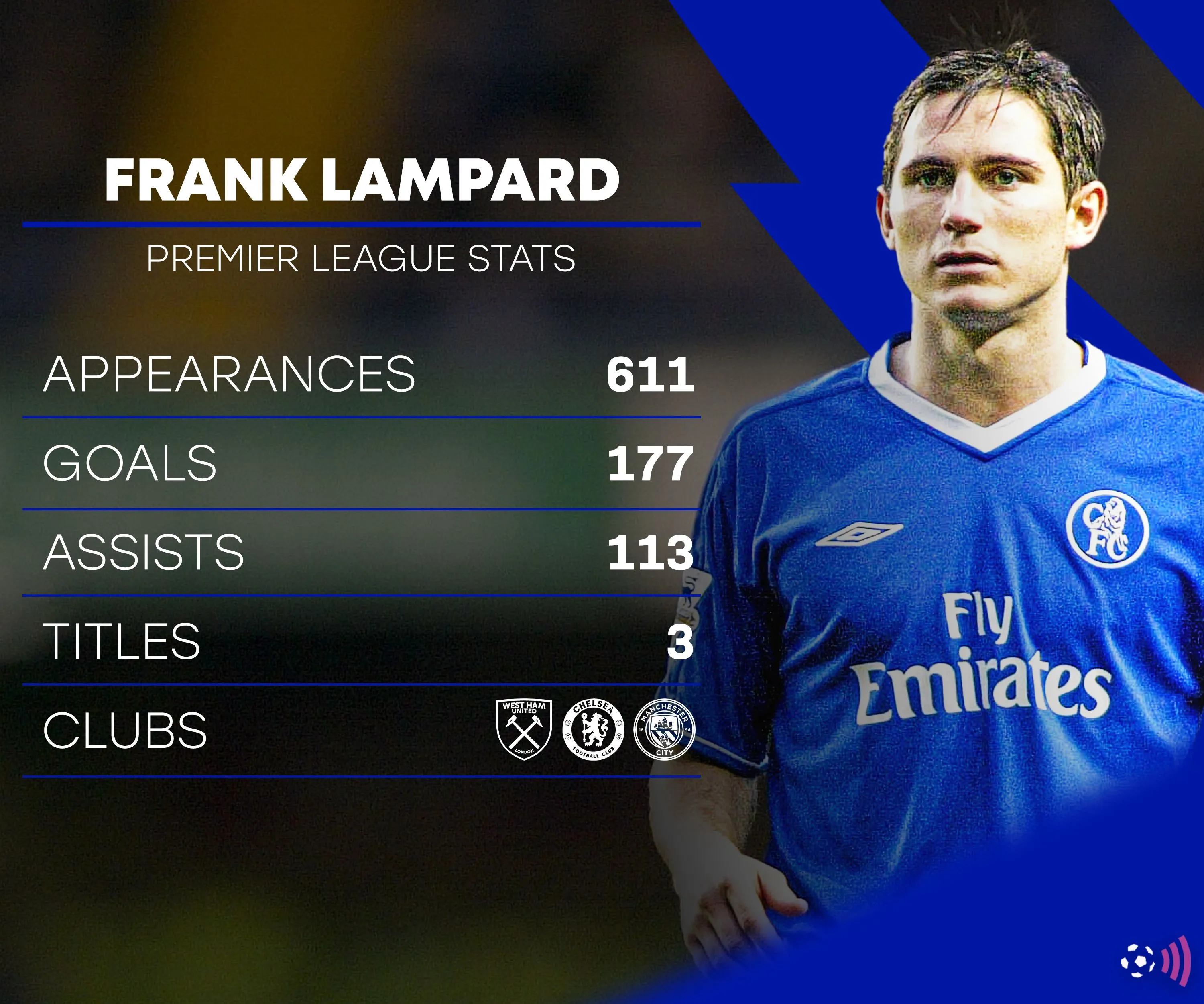 Frank Lampard ăn mừng bàn thắng trong màu áo Chelsea tại Premier League