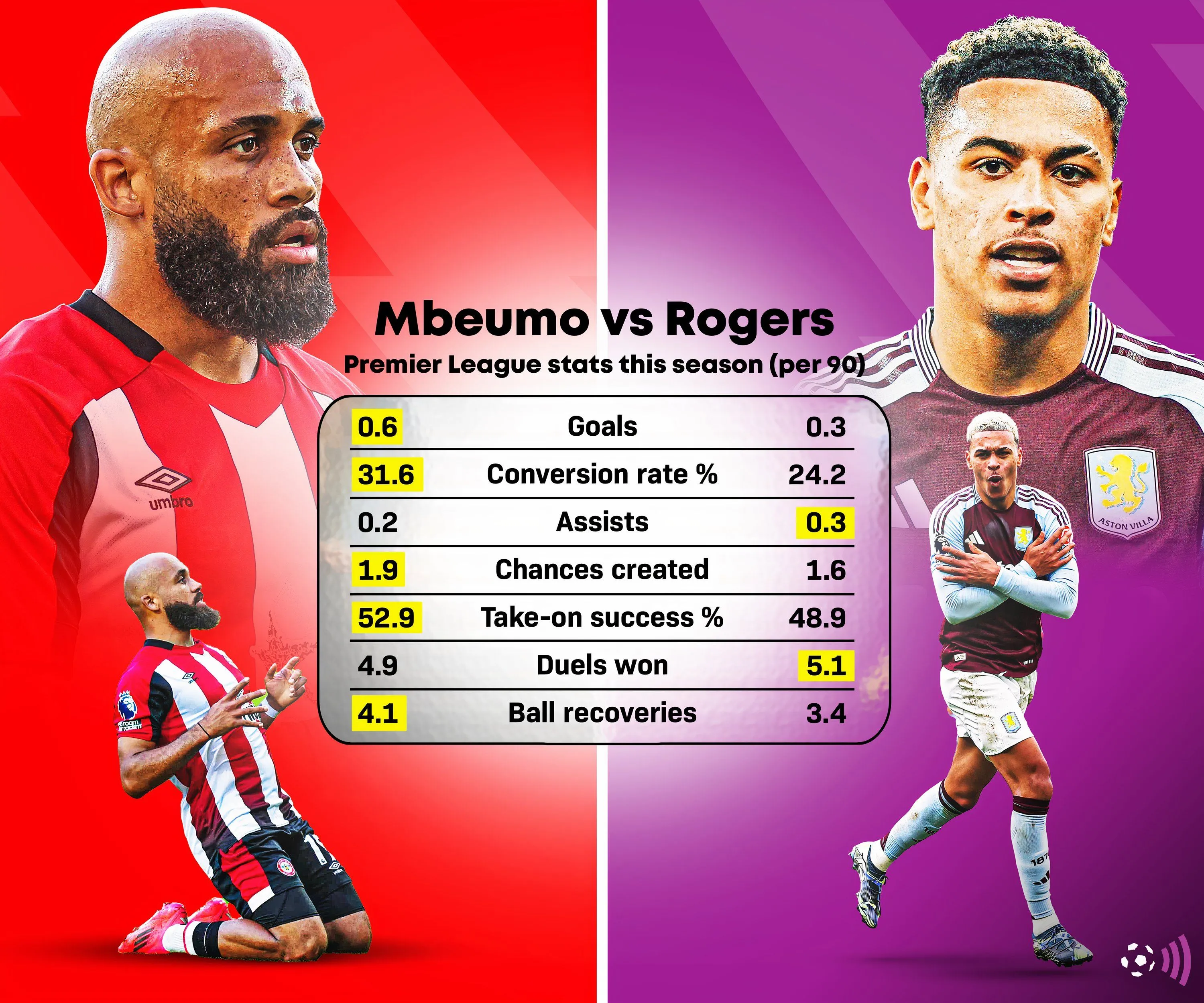So sánh chỉ số thống kê giữa Bryan Mbeumo và Morgan Rogers tại Premier League mùa giải 24/25