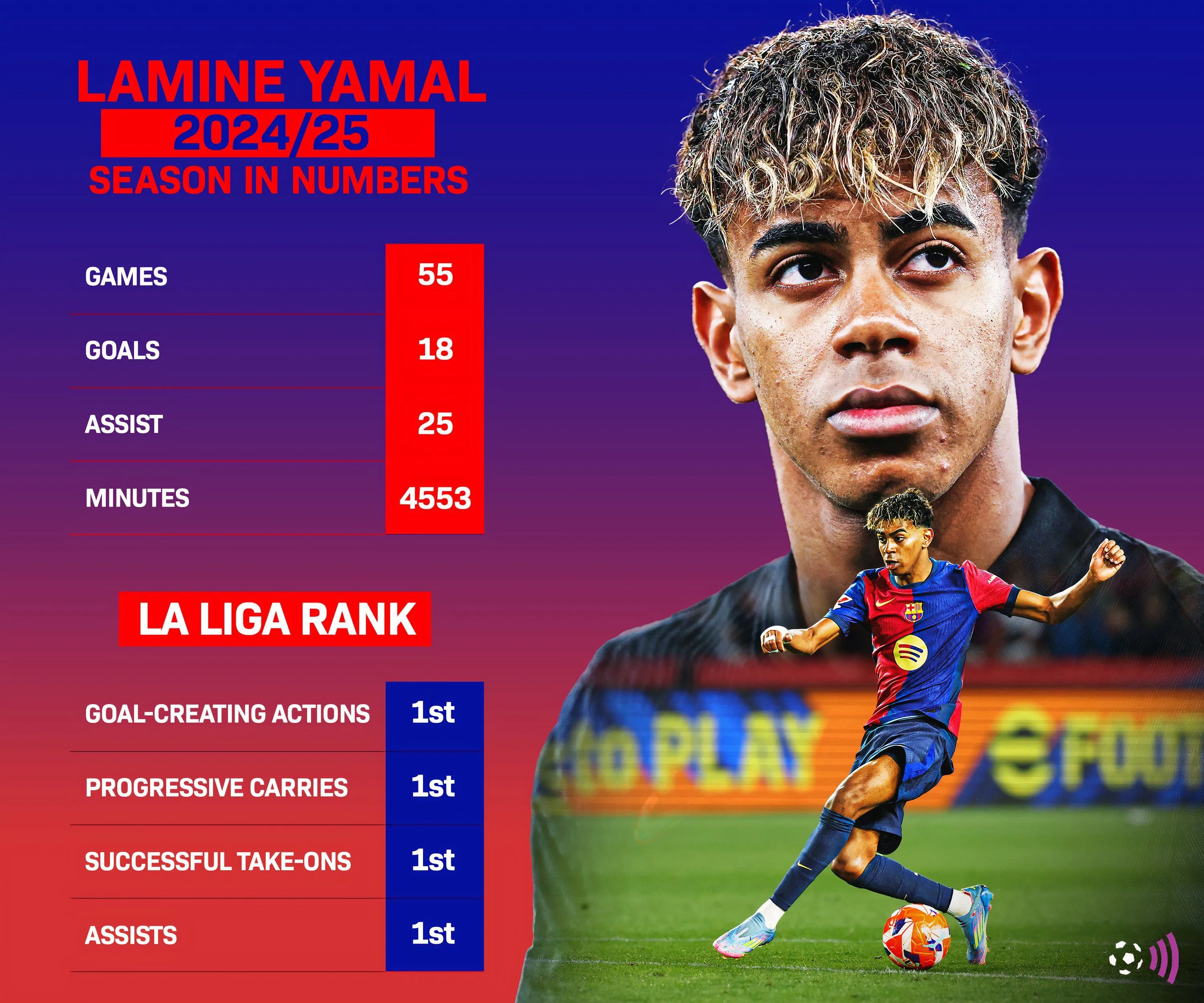 Biểu đồ thể hiện các thống kê của Lamine Yamal trong mùa giải 2024-2025