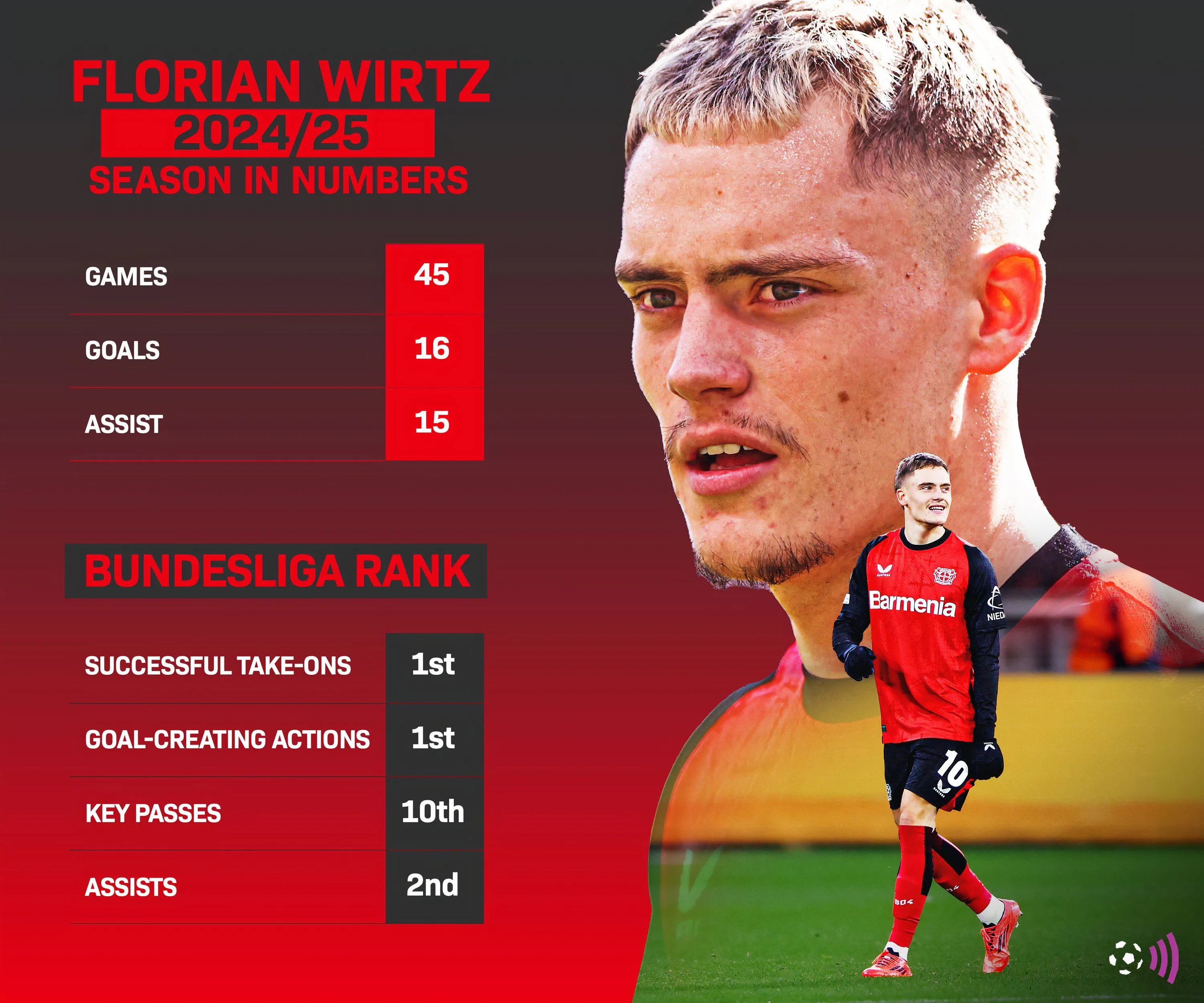 Thống kê mùa giải 2024-25 ấn tượng của tiền vệ Florian Wirtz