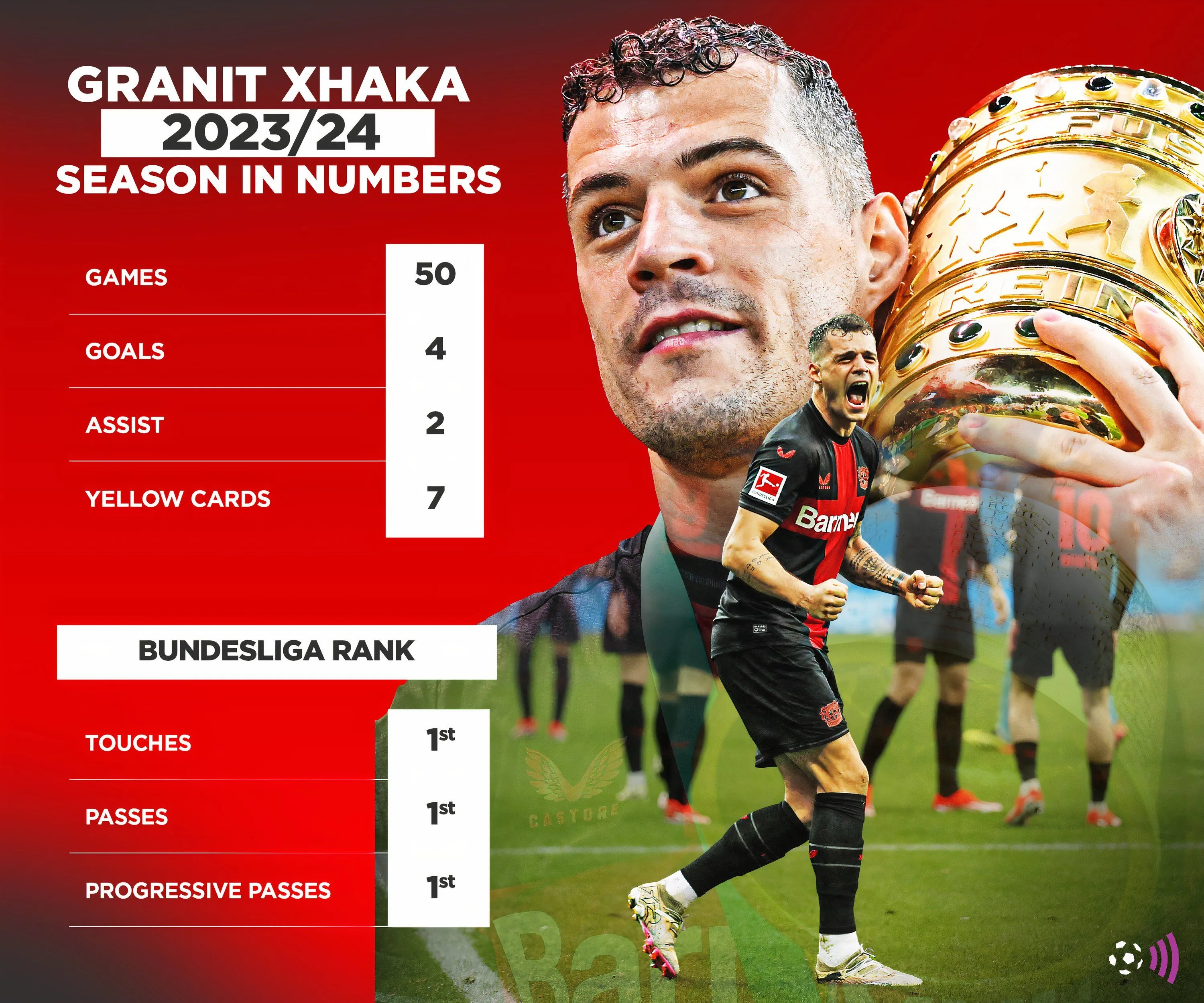 Bảng thống kê hiệu suất của tiền vệ Granit Xhaka trong mùa giải 2023-24