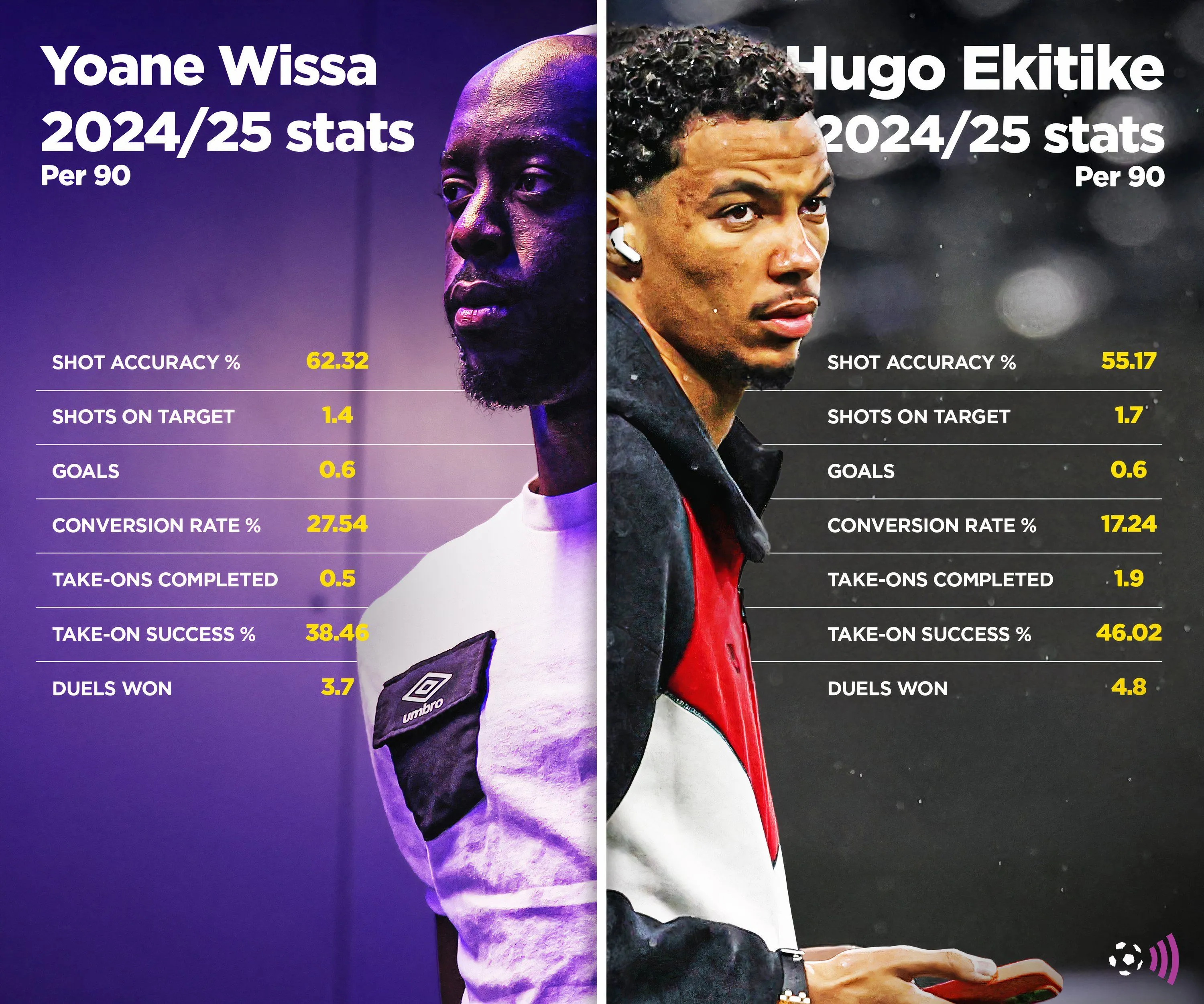 Biểu đồ so sánh chi tiết số liệu thống kê giữa Yoane Wissa và Hugo Ekitiké mùa giải 2024/25