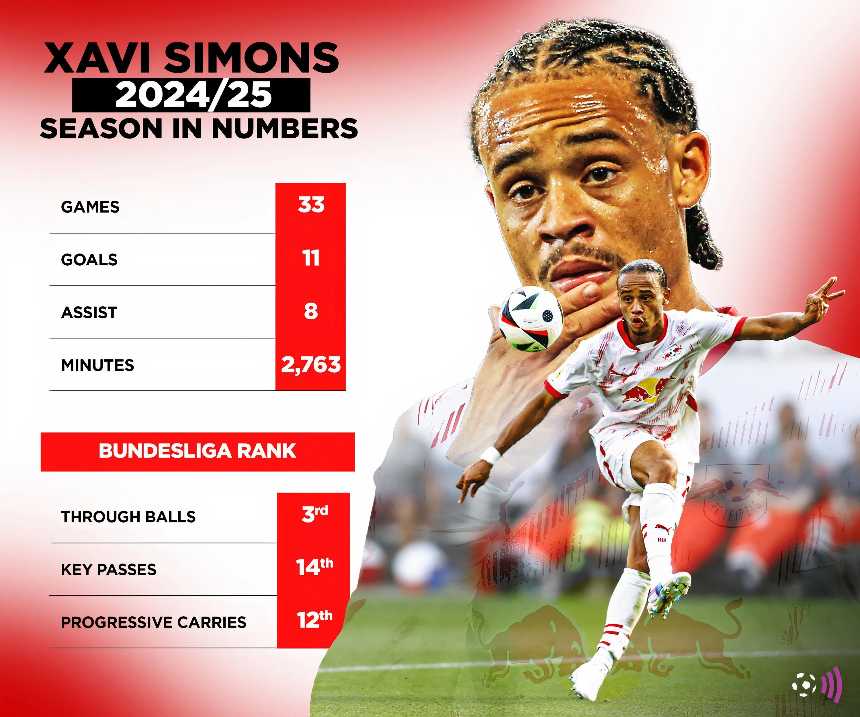 Biểu đồ thống kê hiệu suất của Xavi Simons mùa giải 2024-25.