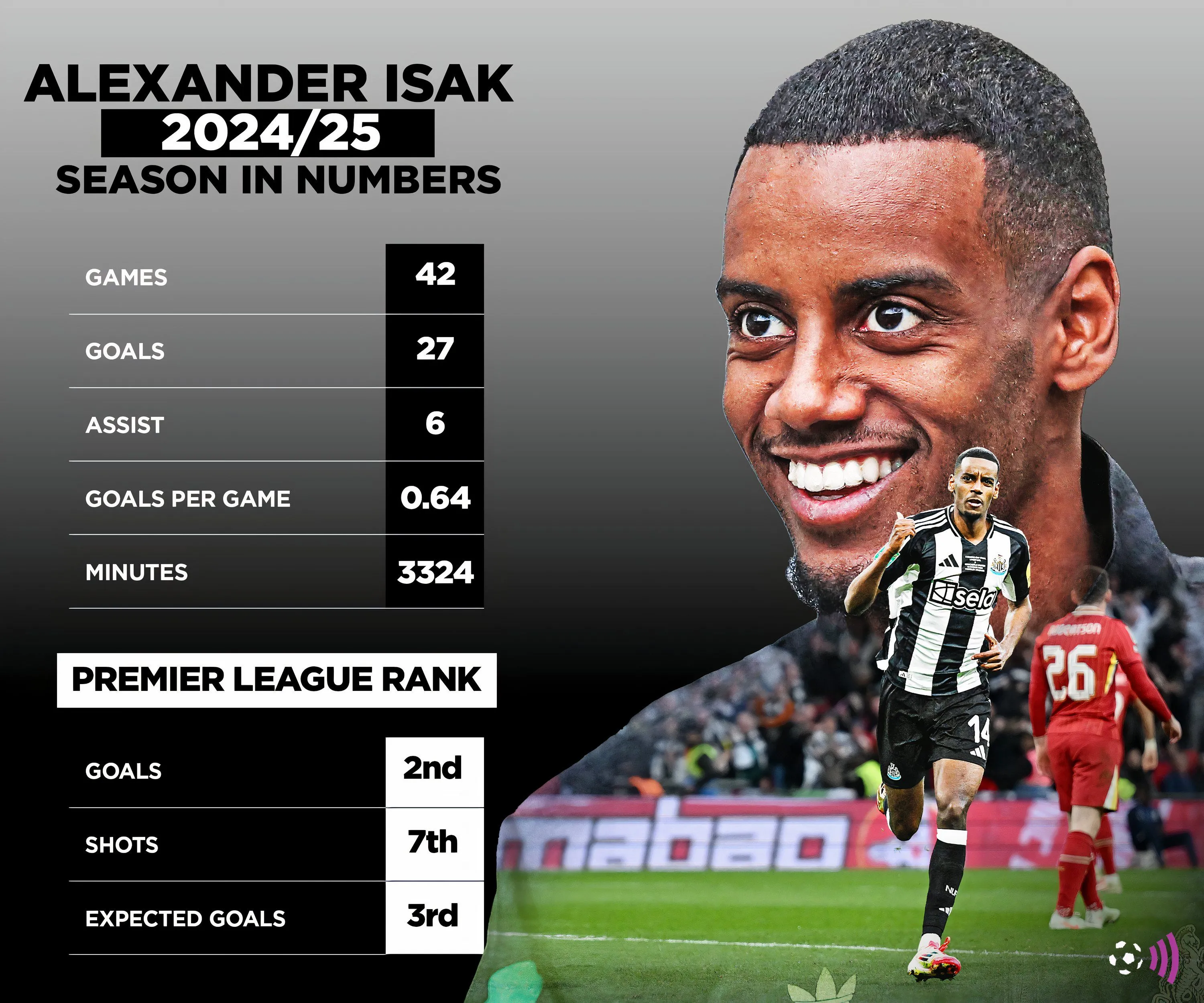 Thống kê hiệu suất của Alexander Isak mùa giải 2024-25