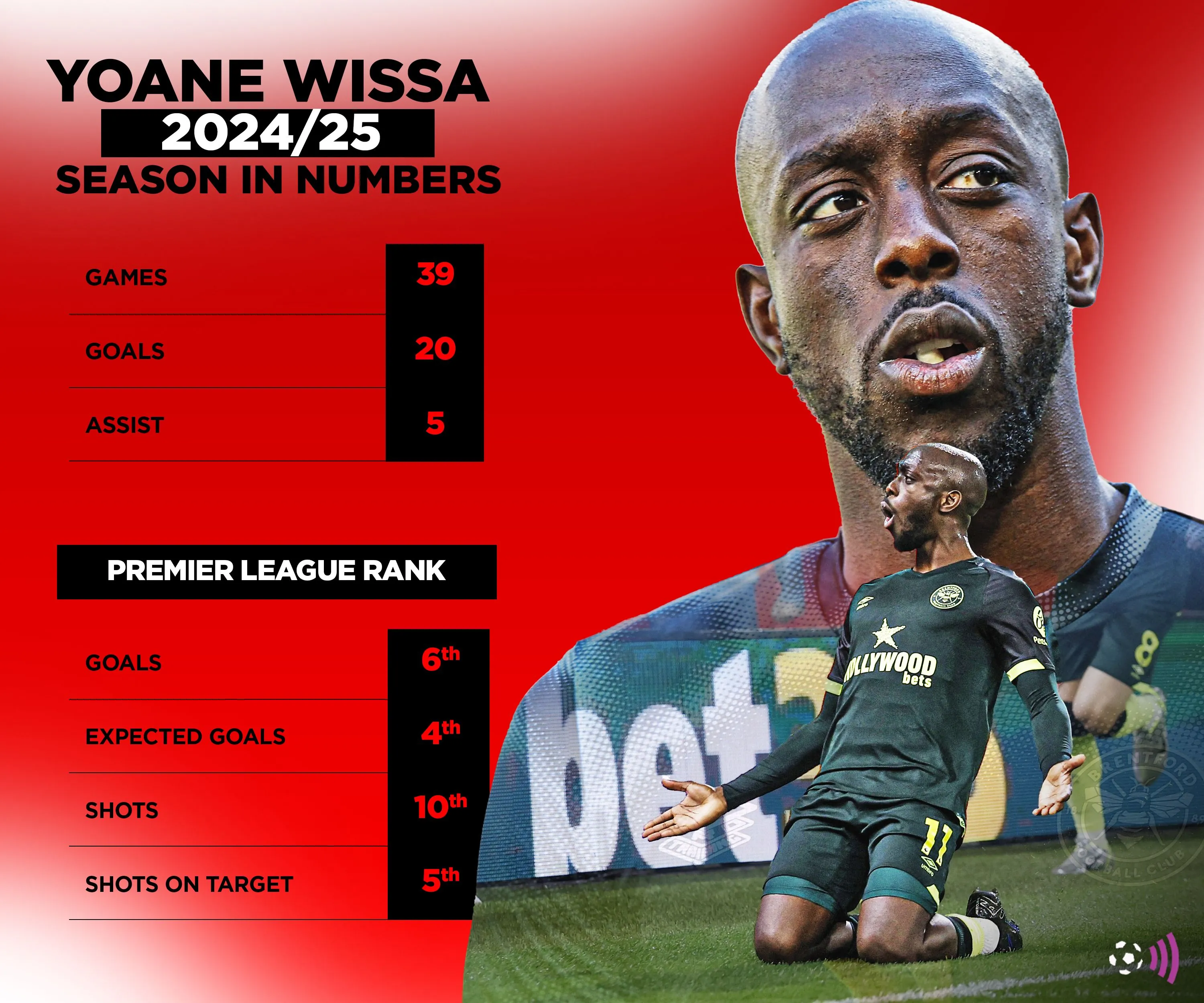 Thống kê hiệu suất ghi bàn của Yoane Wissa tại Premier League mùa 2024/25