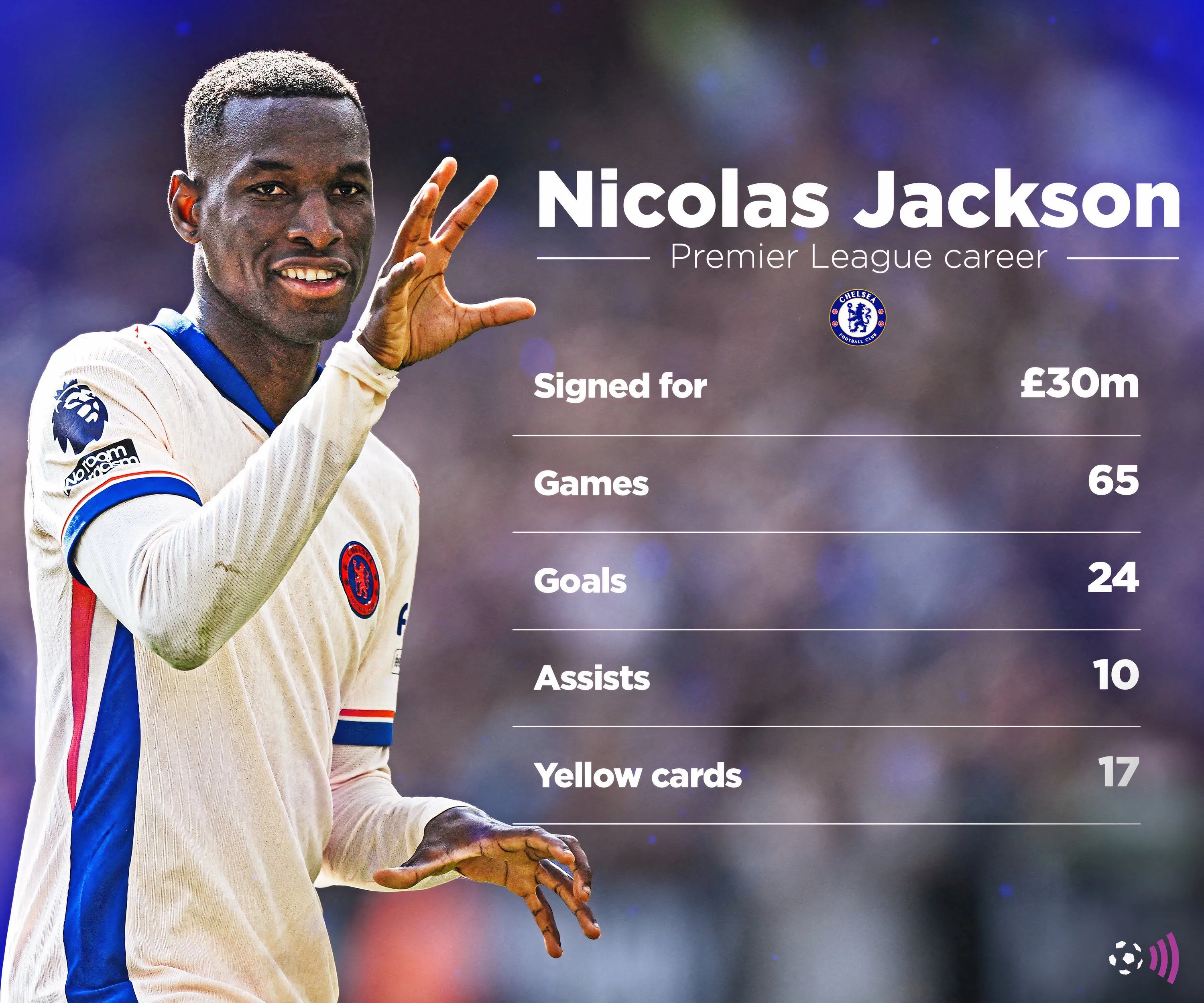 Thống kê Nicolas Jackson tại Premier League cho Chelsea