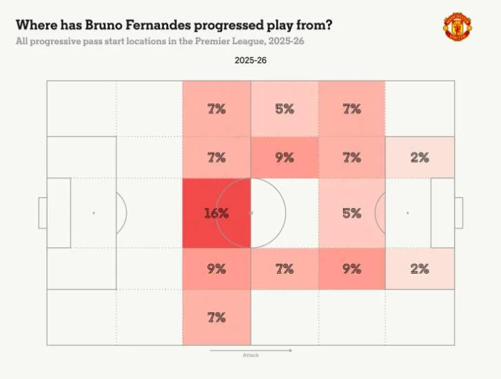 Bruno Fernandes chỉ huy lối chơi, giữ nhịp và khởi phát tấn công cho Man United.