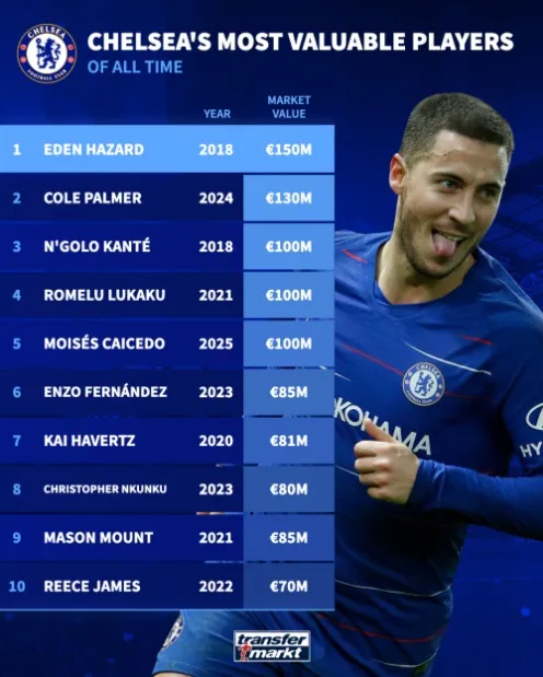 Cole Palmer xếp sau Eden Hazard trong danh sách giá trị thị trường của Chelsea.